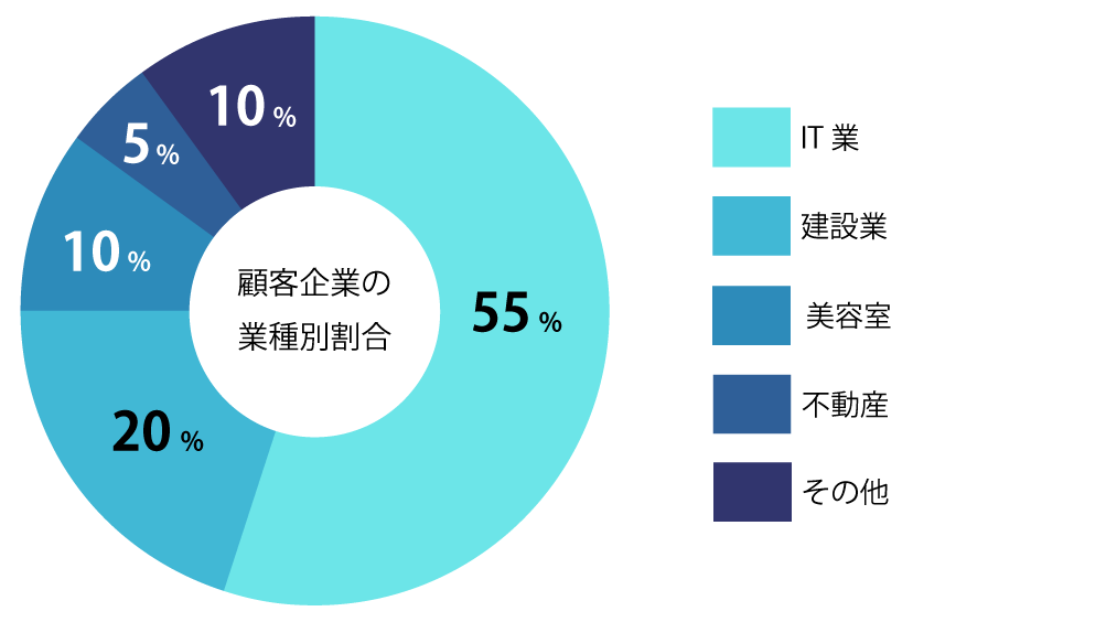 顧客企業の業種別割合グラフ