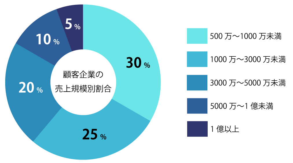 顧客企業の売上規模別割合